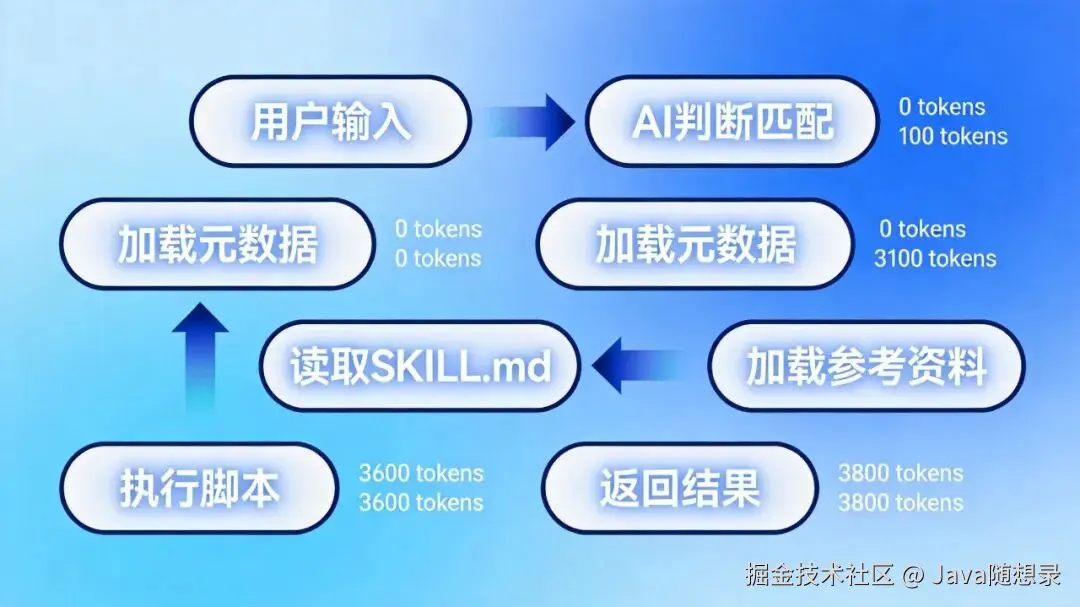 Skills加载流程示意图