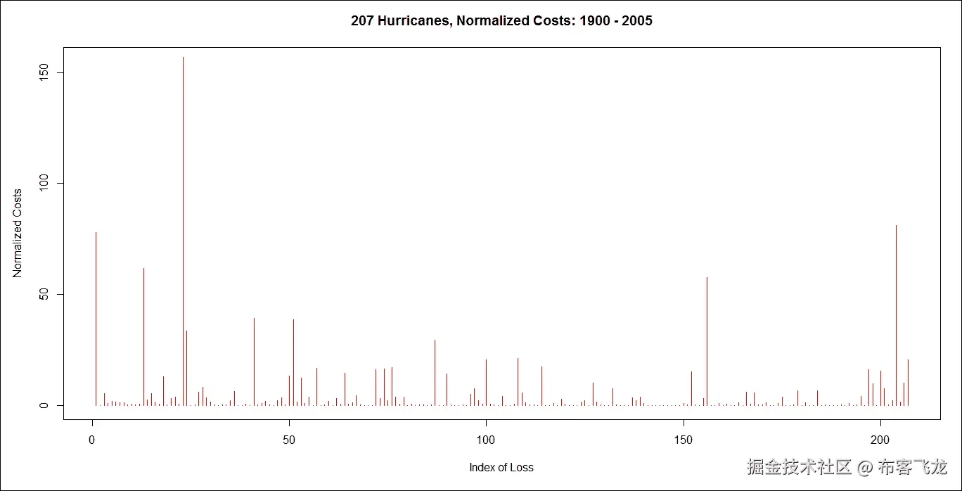 步骤 3 - 计算个别损失索赔