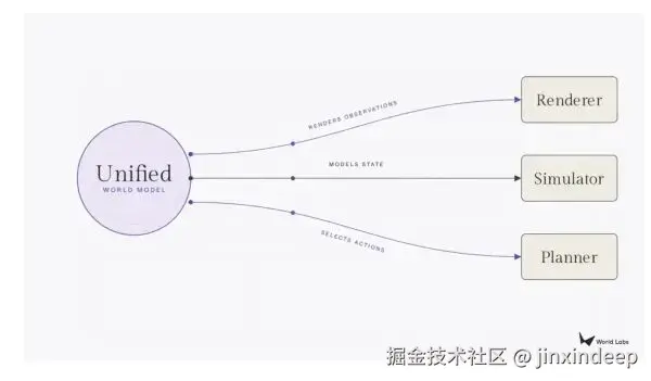 三种世界模型