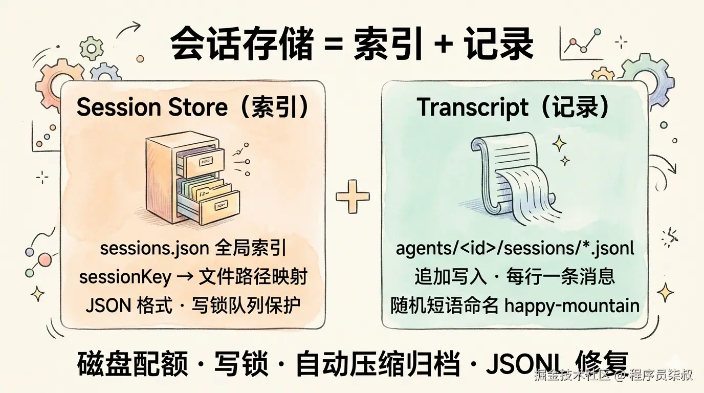 会话存储双子系统