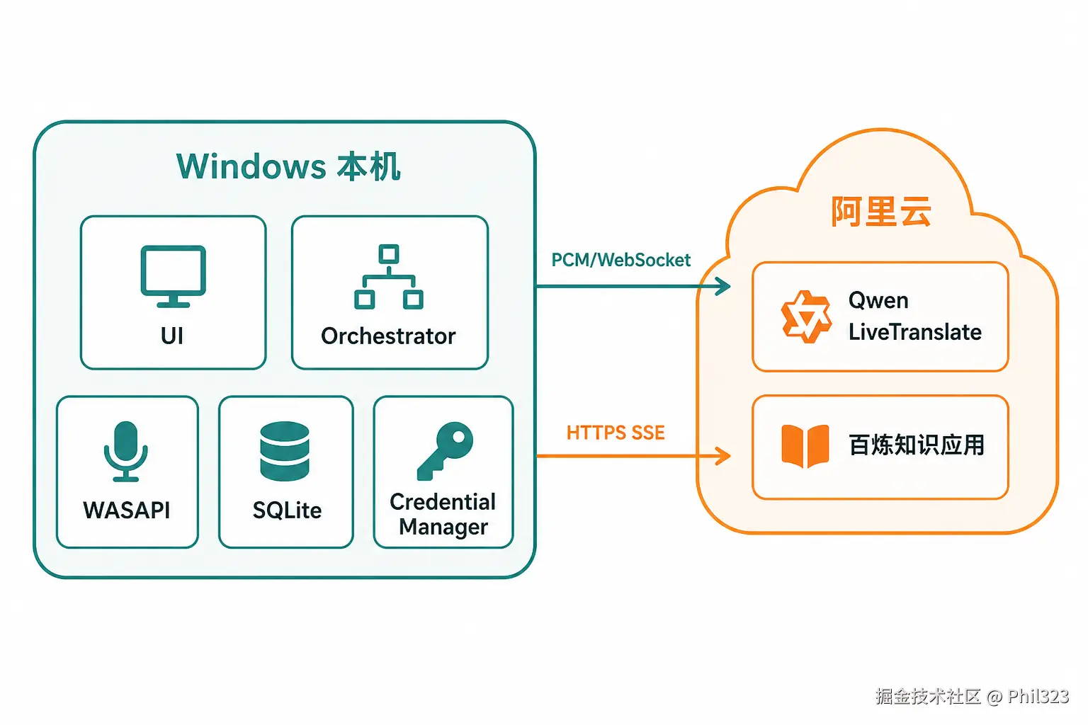 本机模块与阿里云：LiveTranslate + 百炼