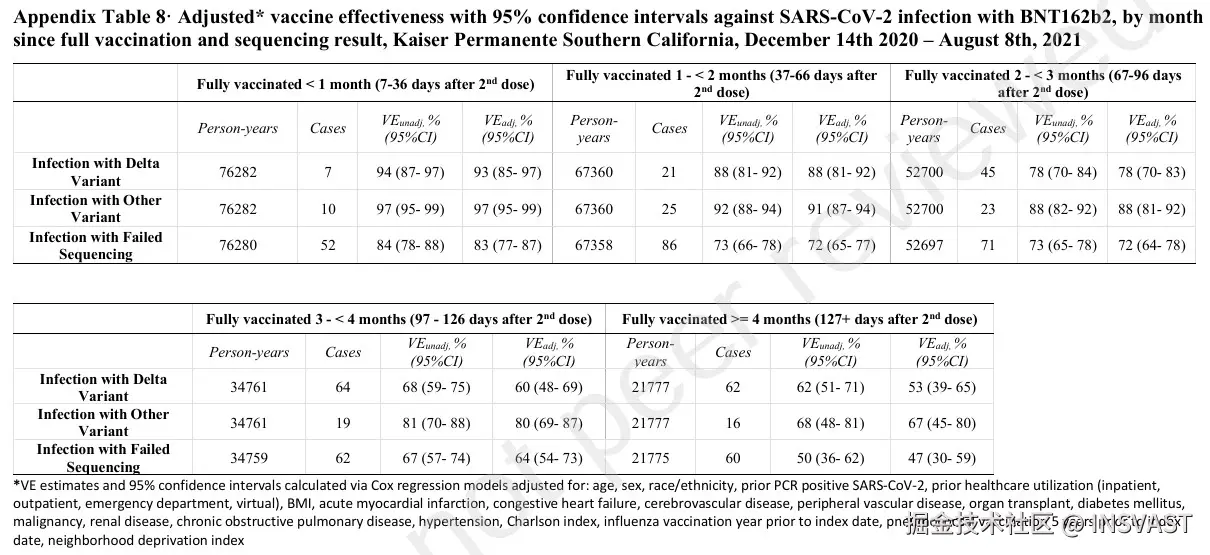 图7  按完全接种后的月数和测序结果分类的BNT162b2预防SARS-CoV-2感染的调整后*疫苗有效性及95%置信区间，南加州凯撒医疗机构，2020年12月14日至2021年8月8日。