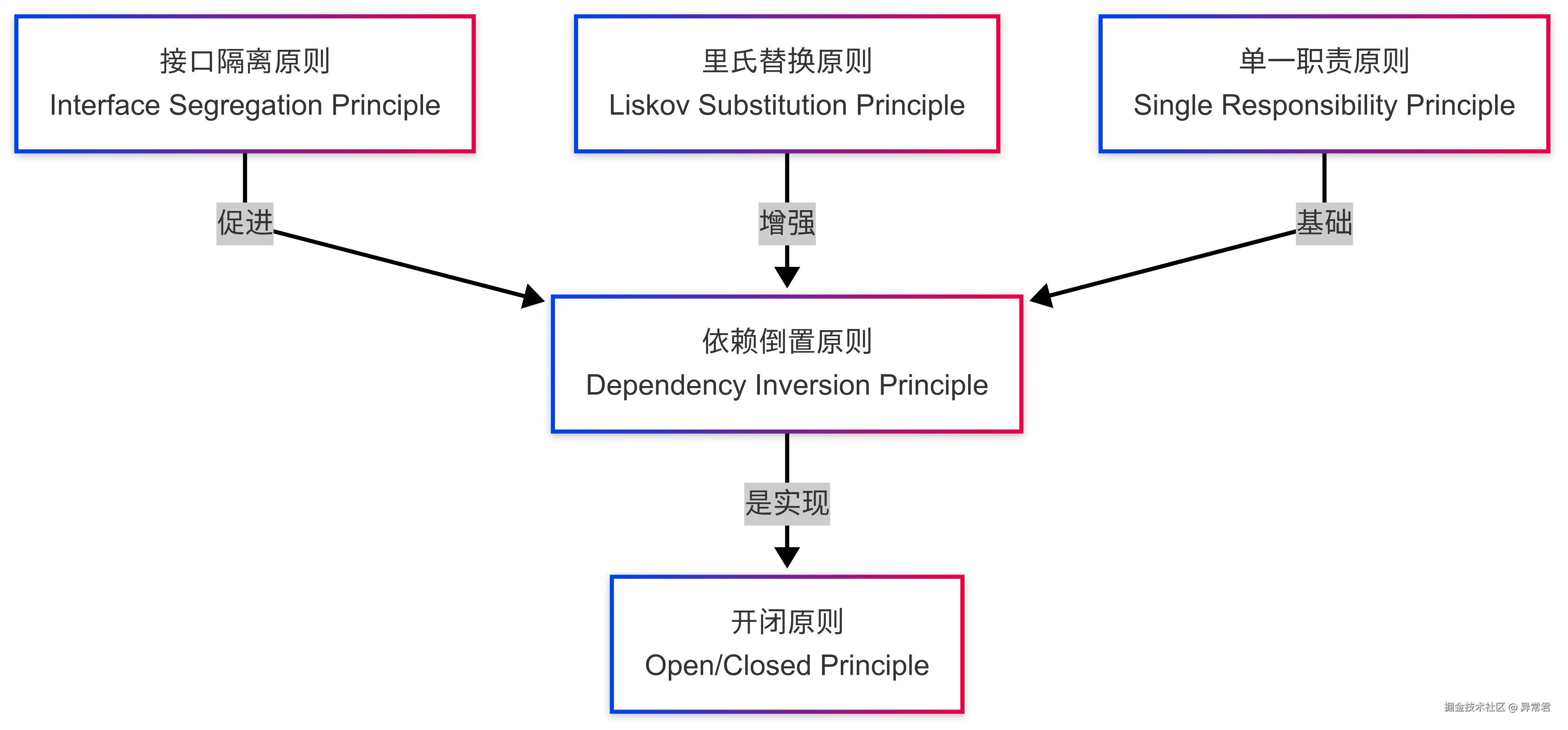 DIP 与其他 SOLID 原则的关系.png