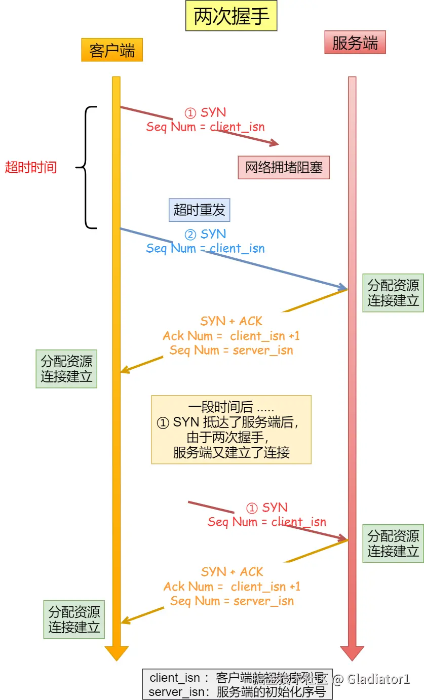 两次握手会造成资源浪费
