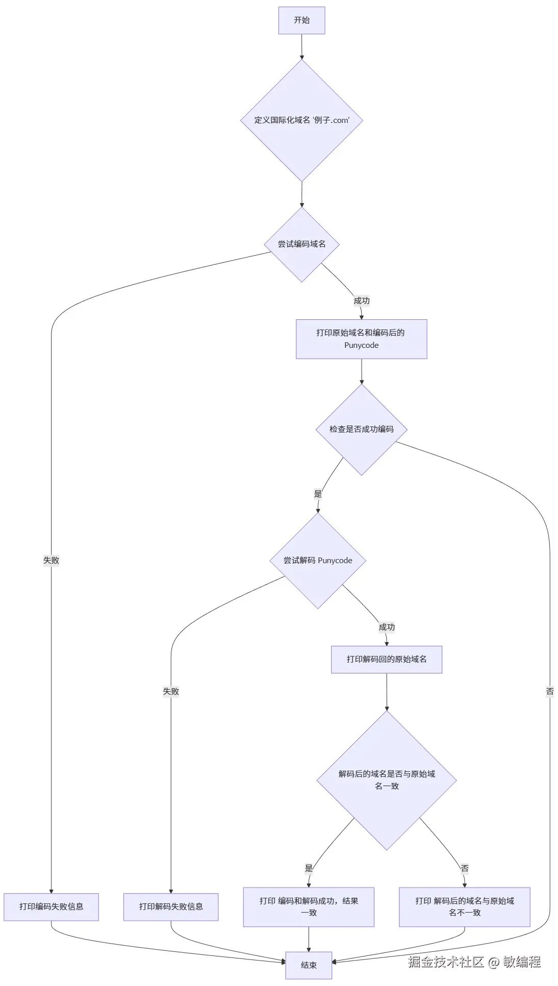 MermerGo的idna库的流程图