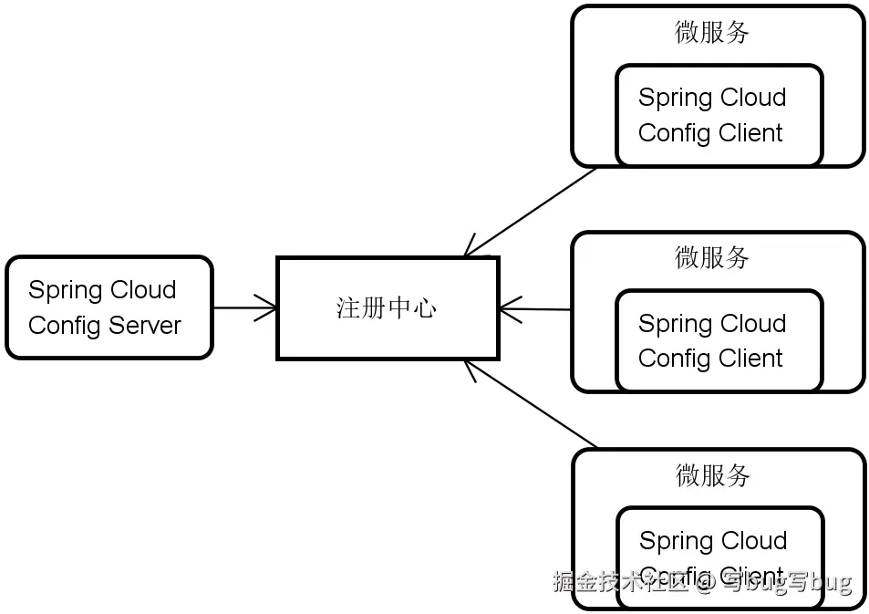 图 6 Spring Cloud Config 与注册中心之间的关系