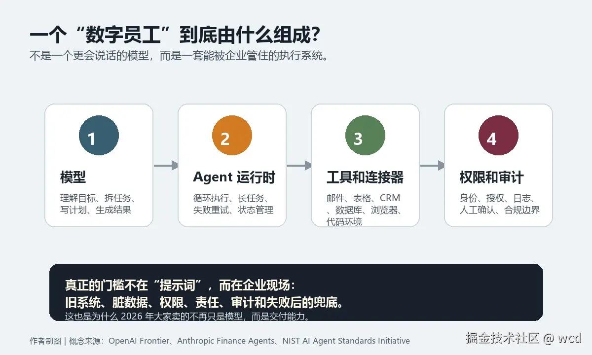 一个数字员工到底由什么组成