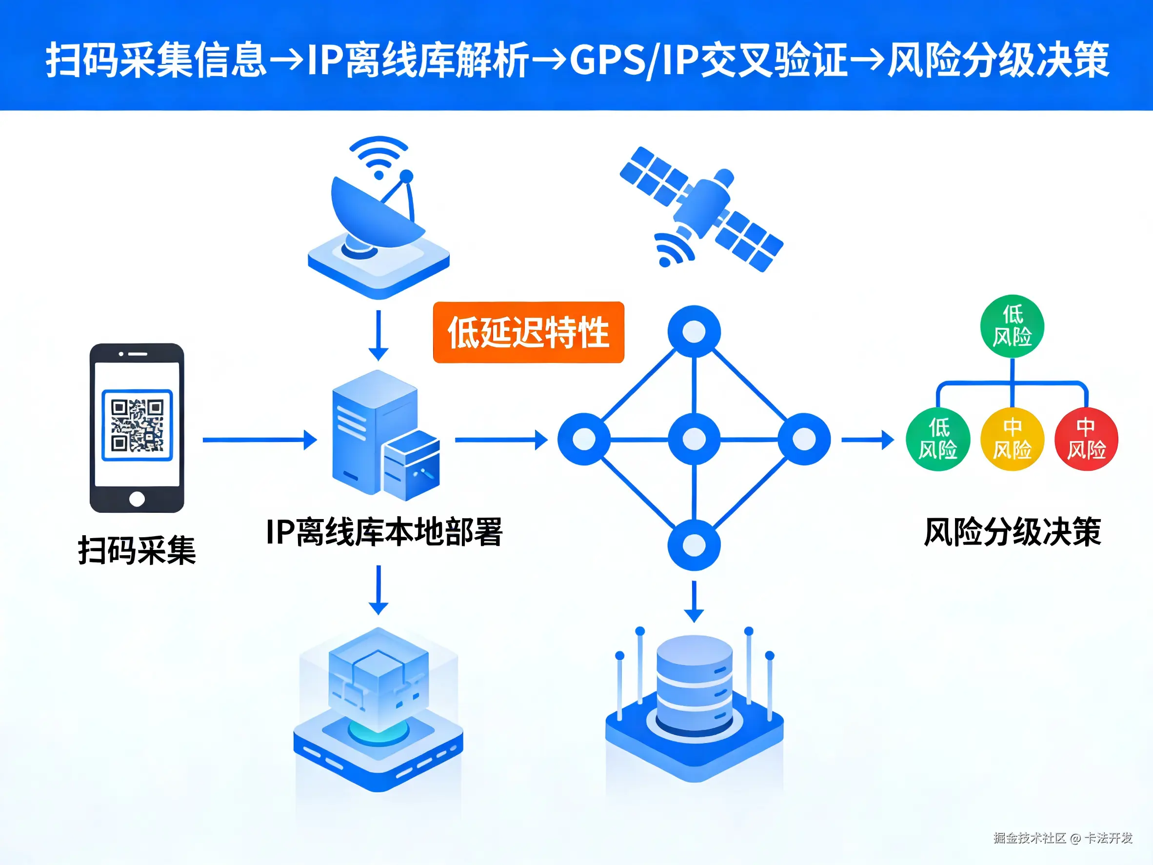 快递柜扫码取件，怎样用IP查询定位比对收货地址GPS防“代签”？.png
