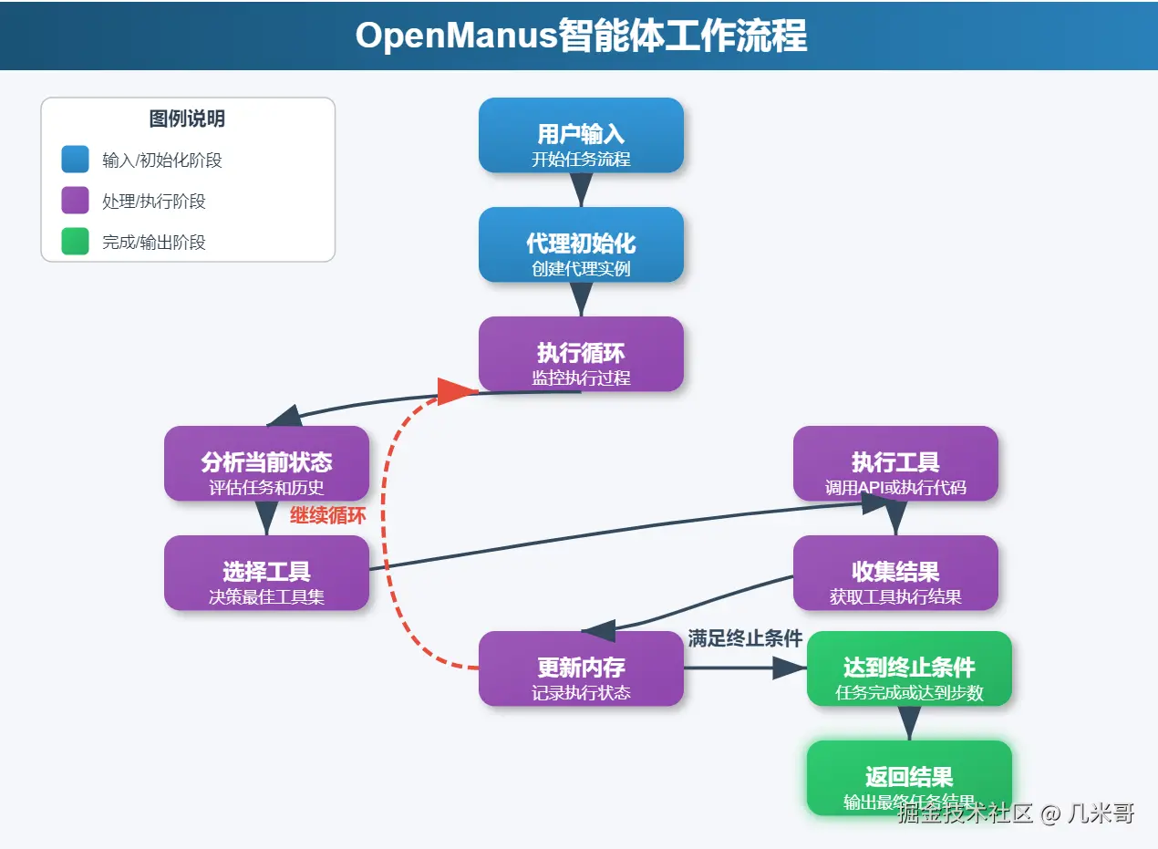 OpenManus智能体工作流程图
