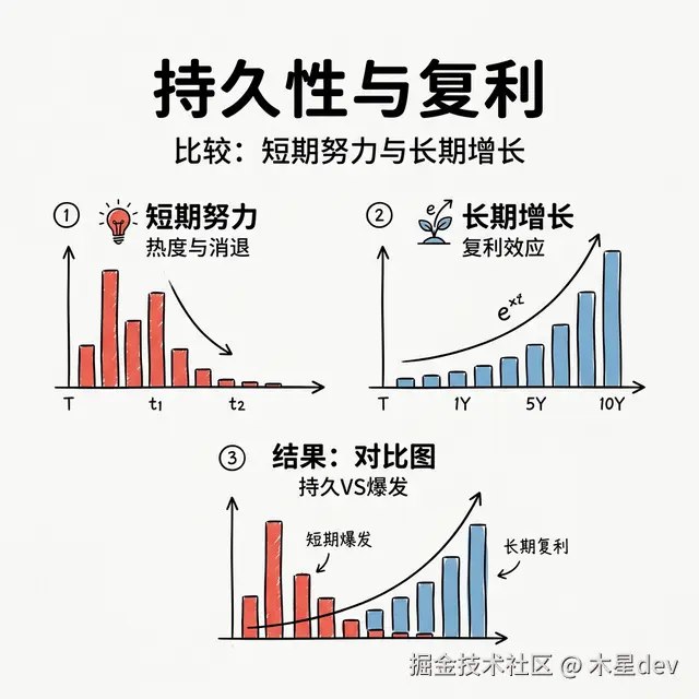系统性能对比仪表盘展示Skill在持久性、复杂度和可迭代性上远超提示词
