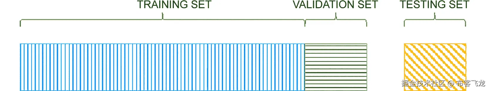 图 3.2：分割比例可视化