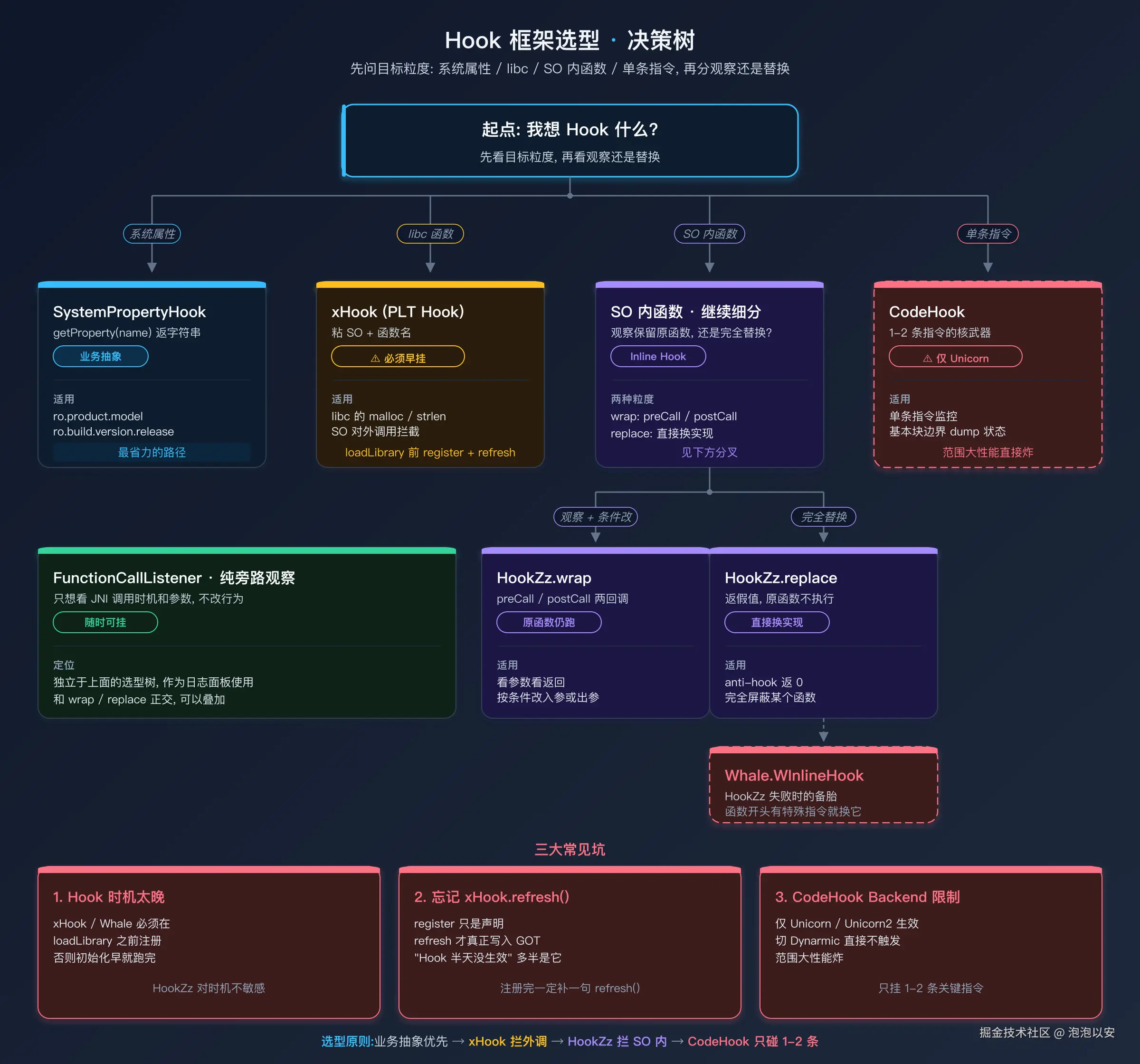 Hook 框架选型决策树