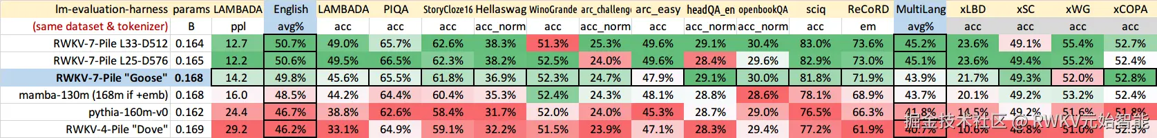 pile-eval-with-l25-l33-rwkv