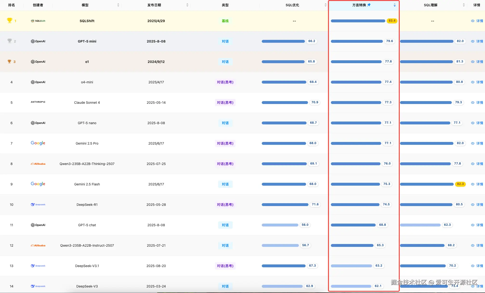 榜单详情：方言转换