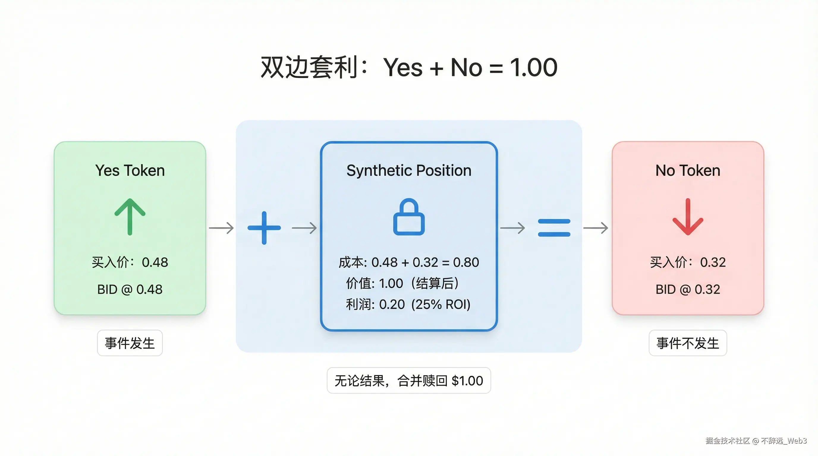 双边套利：Yes + No = 1.00