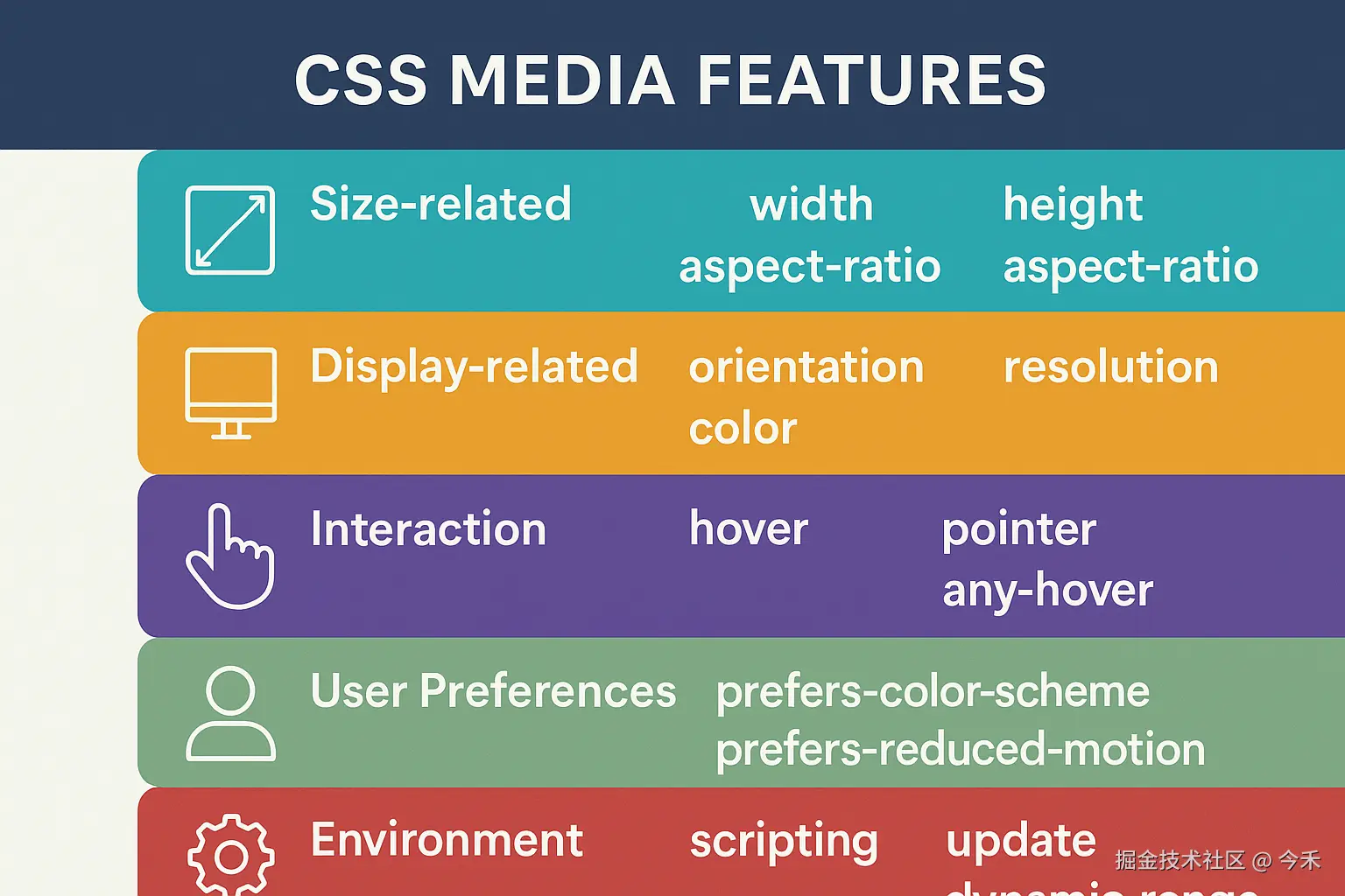 CSS媒体特性分类