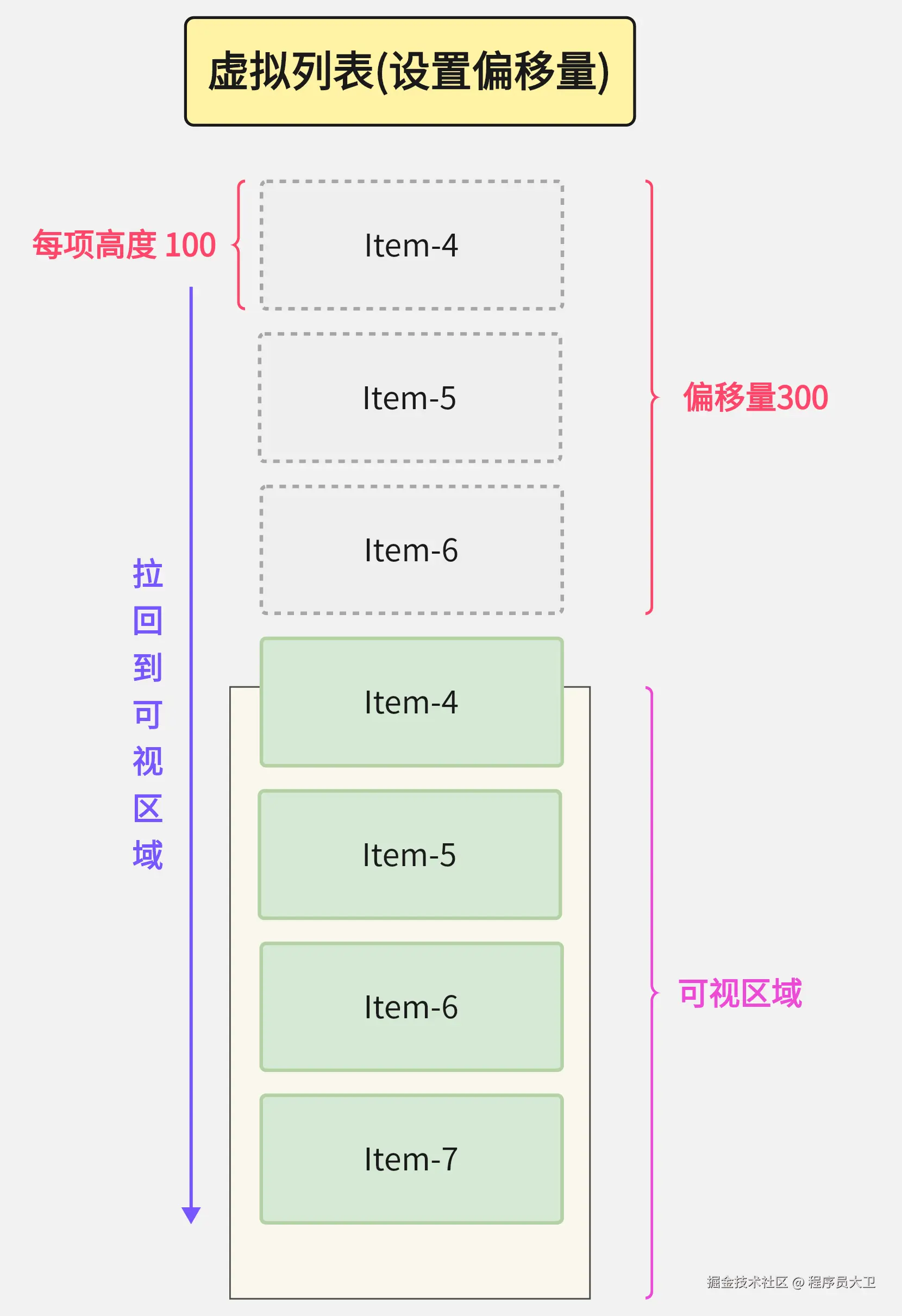 虚拟列表-设置偏移量.png