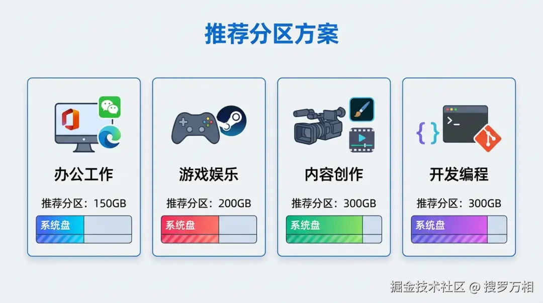 不同使用场景分区建议