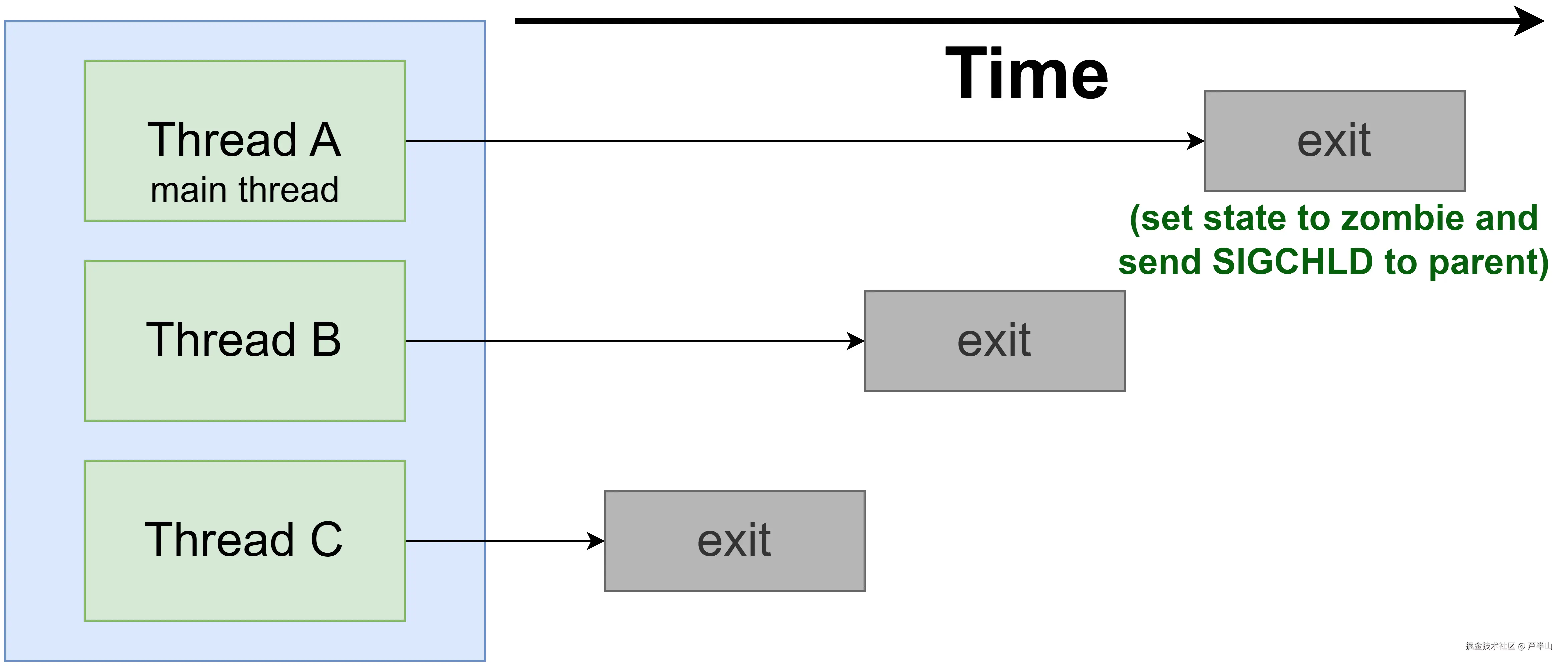 主线程最后退出