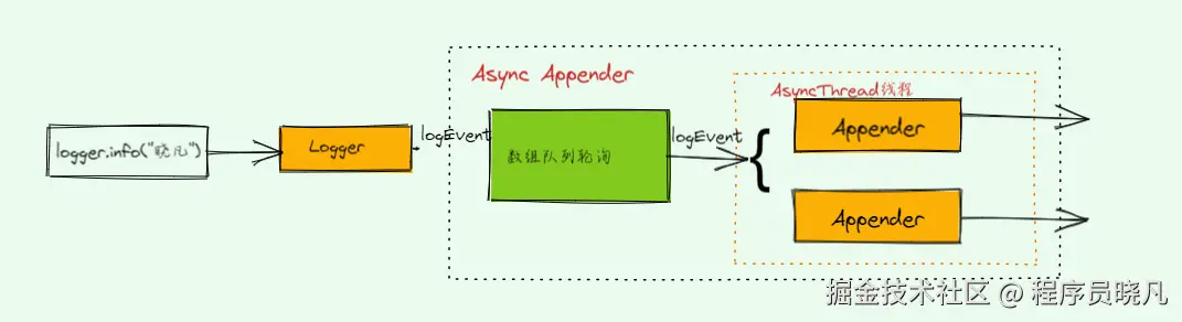 异步日志流程图