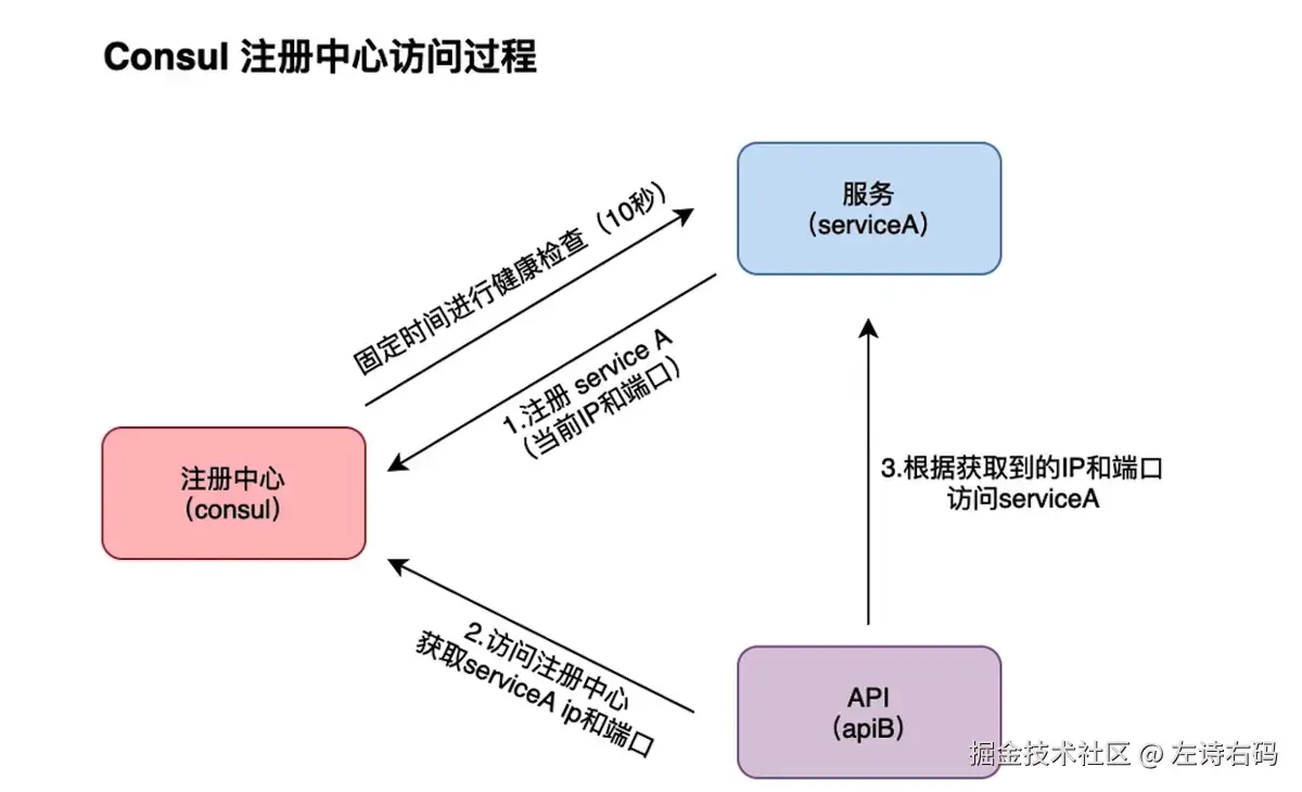 Consul 注册中心访问过程