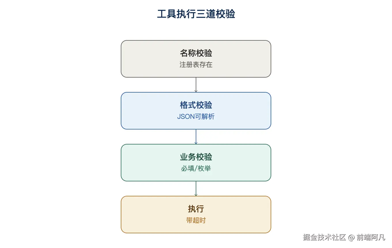 图 3：工具执行三道校验