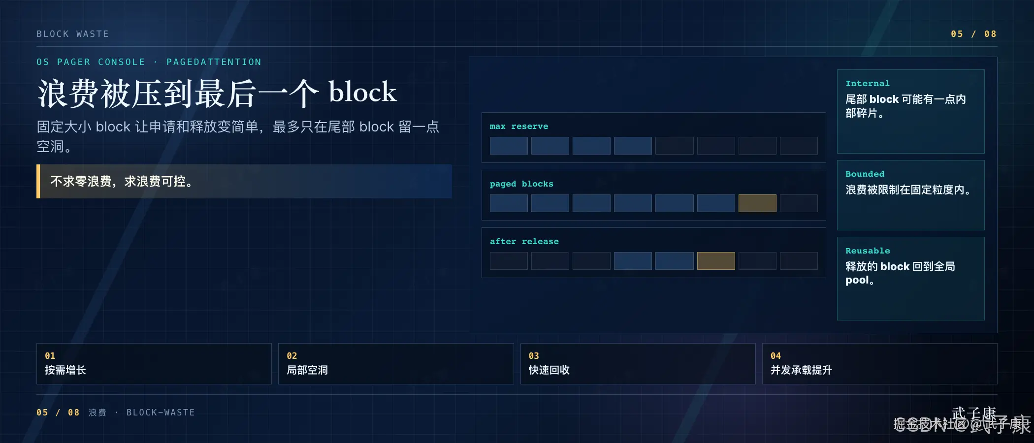 浪费被压到最后一个 block：固定大小 block 让申请和释放变简单，最多只在尾部 block 留一点空洞；高亮「不求零浪费，求浪费可控」；右侧三栏 Internal（尾部 block 内部碎片）/ Bounded（浪费被限制在固定粒度内）/ Reusable（释放回全局 pool）+ 三状态行图 max reserve / paged blocks / after release；底部 4 点 按需增长 / 局部空洞 / 快速回收 / 并发承载提升