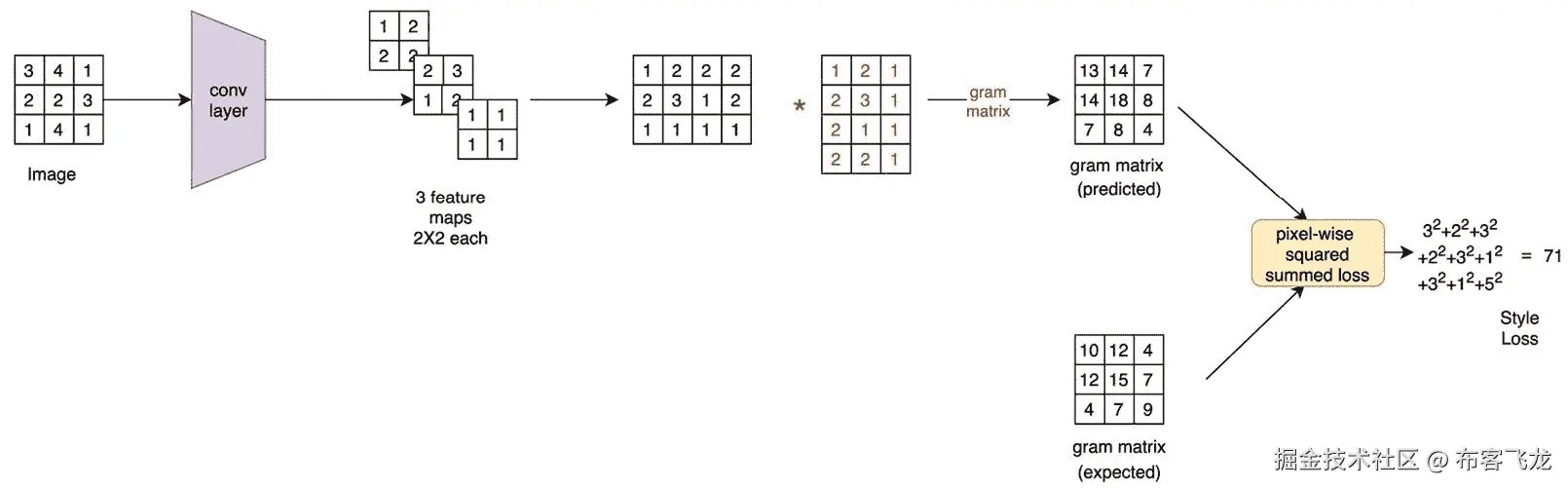图 8. 3 – 风格损失示意图