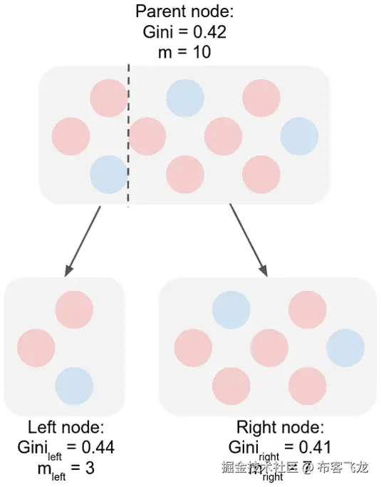 图 4.7 – 一个父节点和两个子节点，它们各自的基尼不纯度