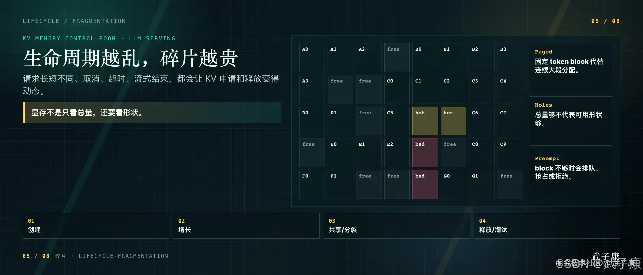 KV 生命周期与碎片图：dark teal 仪表盘 05/08 页，主体标题"生命周期越乱，碎片越贵"，中央 5x8 显存 block 网格，标注 hot（黄色正在用）/ free（空闲）/ bad（红色风险）状态，右栏三栏 Paged（固定 token block 代替连续大段）/ Holes（总量够不代表形状够）/ Preempt（block 不够时排队、抢占、拒绝），底部四段 01 创建 / 02 增长 / 03 共享分裂 / 04 释放淘汰