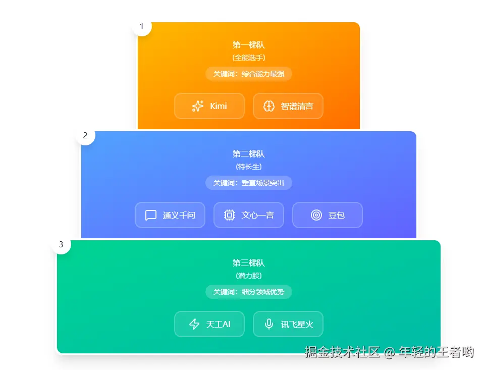 配图1：三个梯队分布图.png