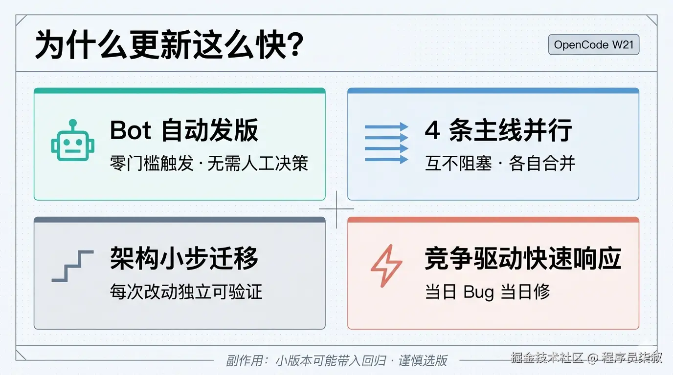 为什么更新这么快 — 四大驱动力