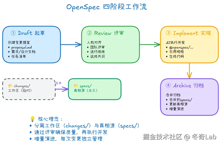 cursor07-OpenSpec四阶段工作流图.png