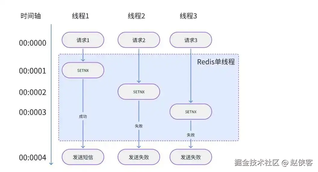 ▲ 使用SETNX请求流程图