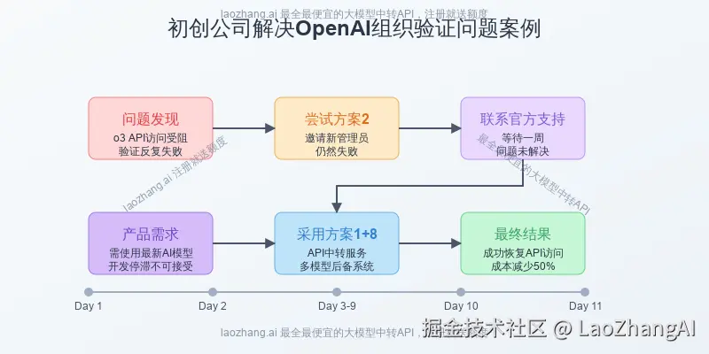 OpenAI组织验证失败问题的实际解决案例流程图