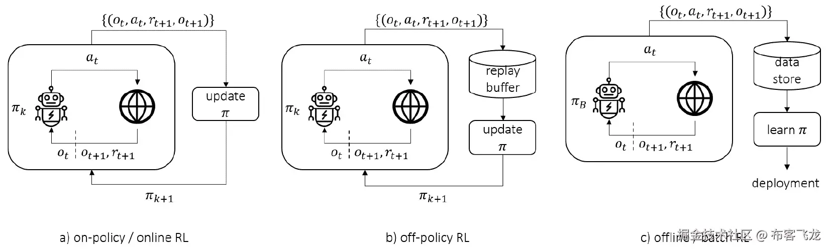 图 13.12 – 在线策略、离策略与离线深度强化学习的对比（改编自 Levine, 2020）