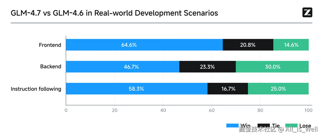 GLM-4.7 - Overview - Z.AI DEVELOPER DOCUMENT