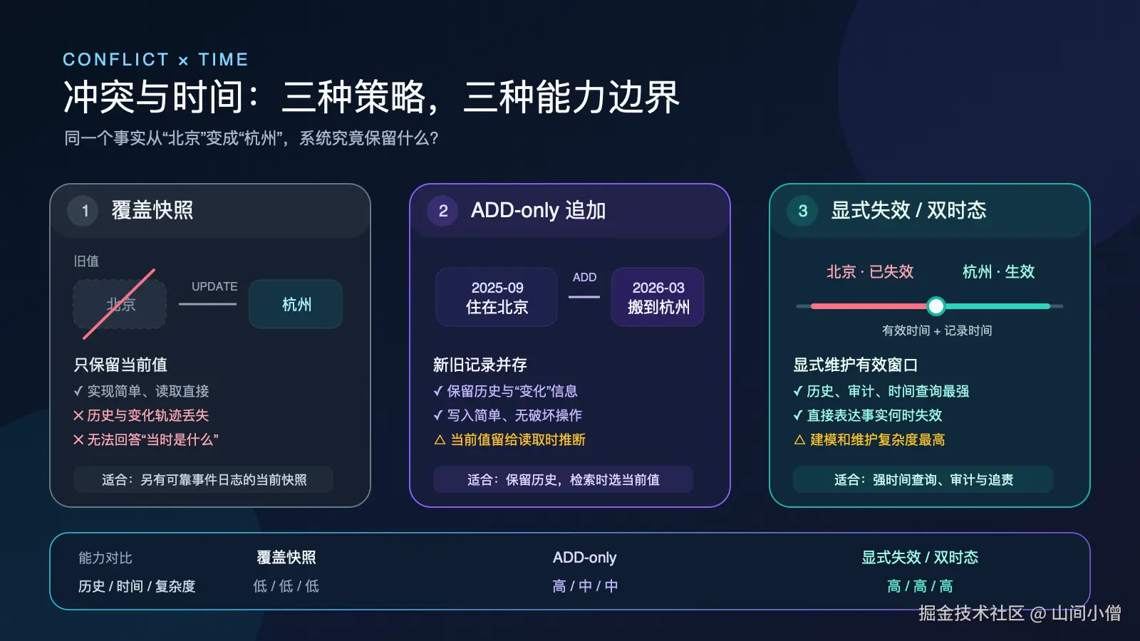 记忆更新策略：覆盖、追加与双时态