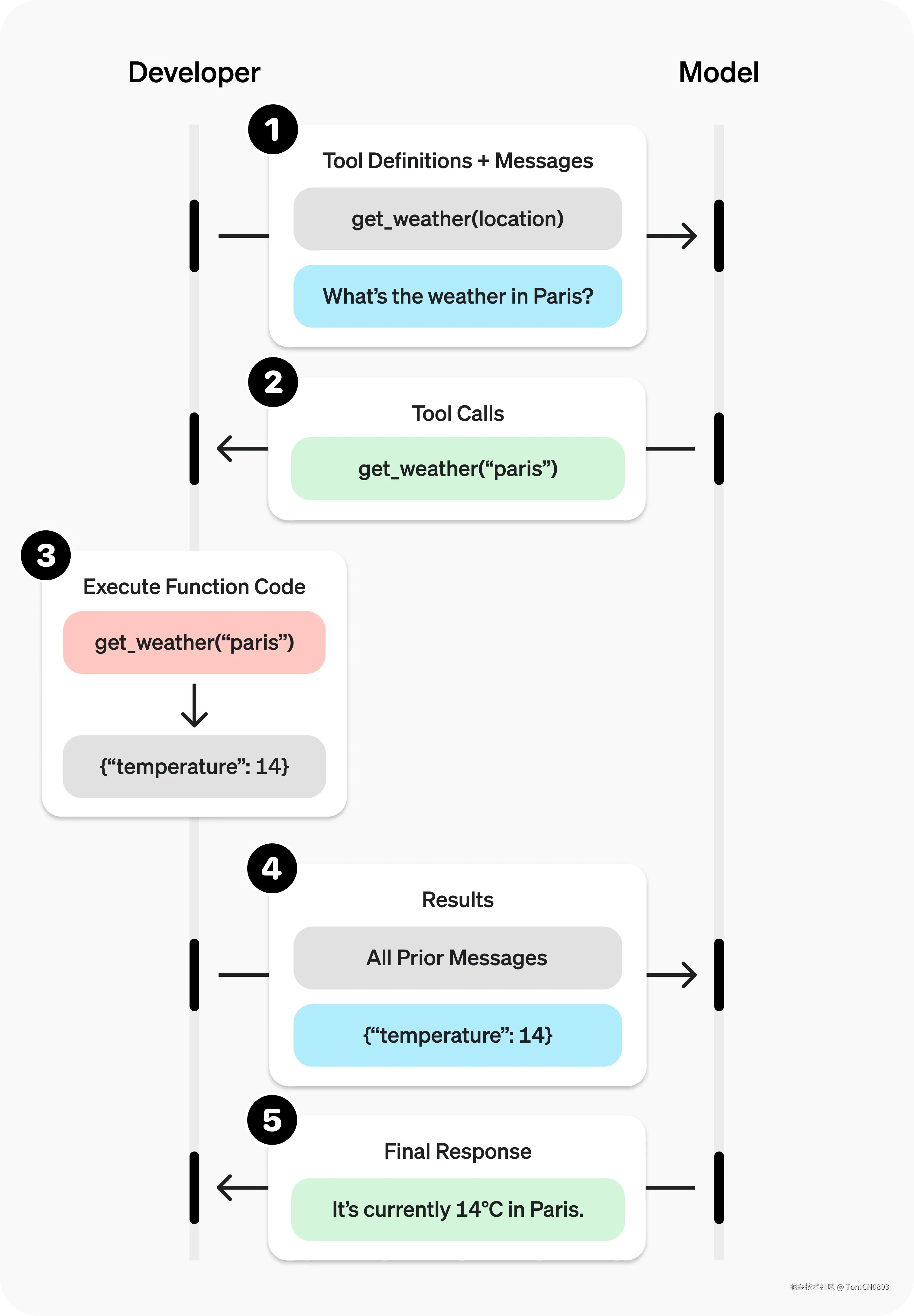 Function Calling 时序图（来自 OpenAI 开发者文档）