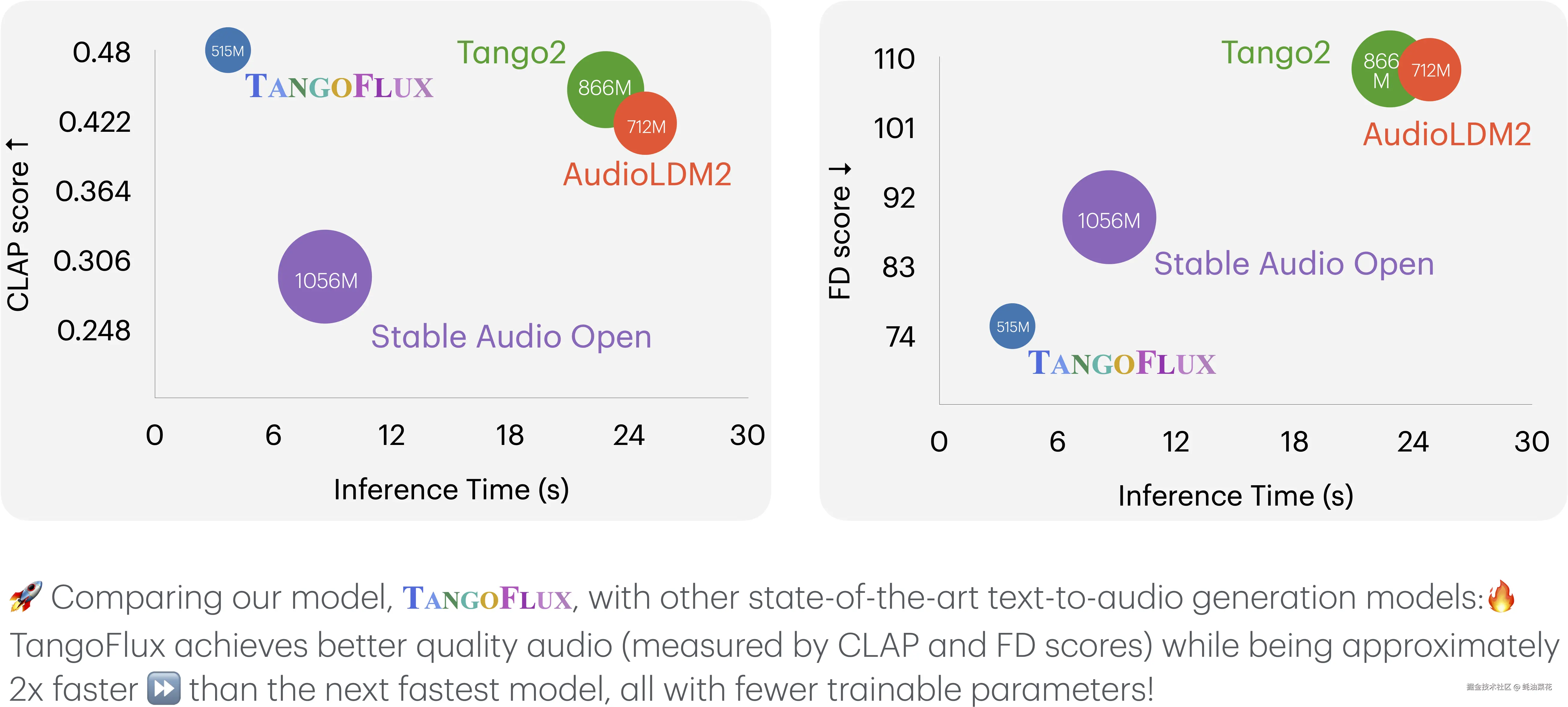 公众号: 蚝油菜花 - TangoFlux
