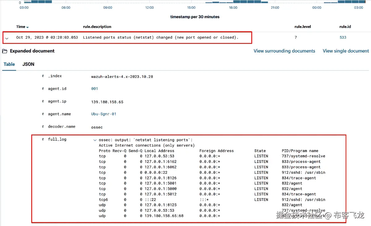 图 6.34 – Wazuh 警报：netstat 监听端口状态已更改