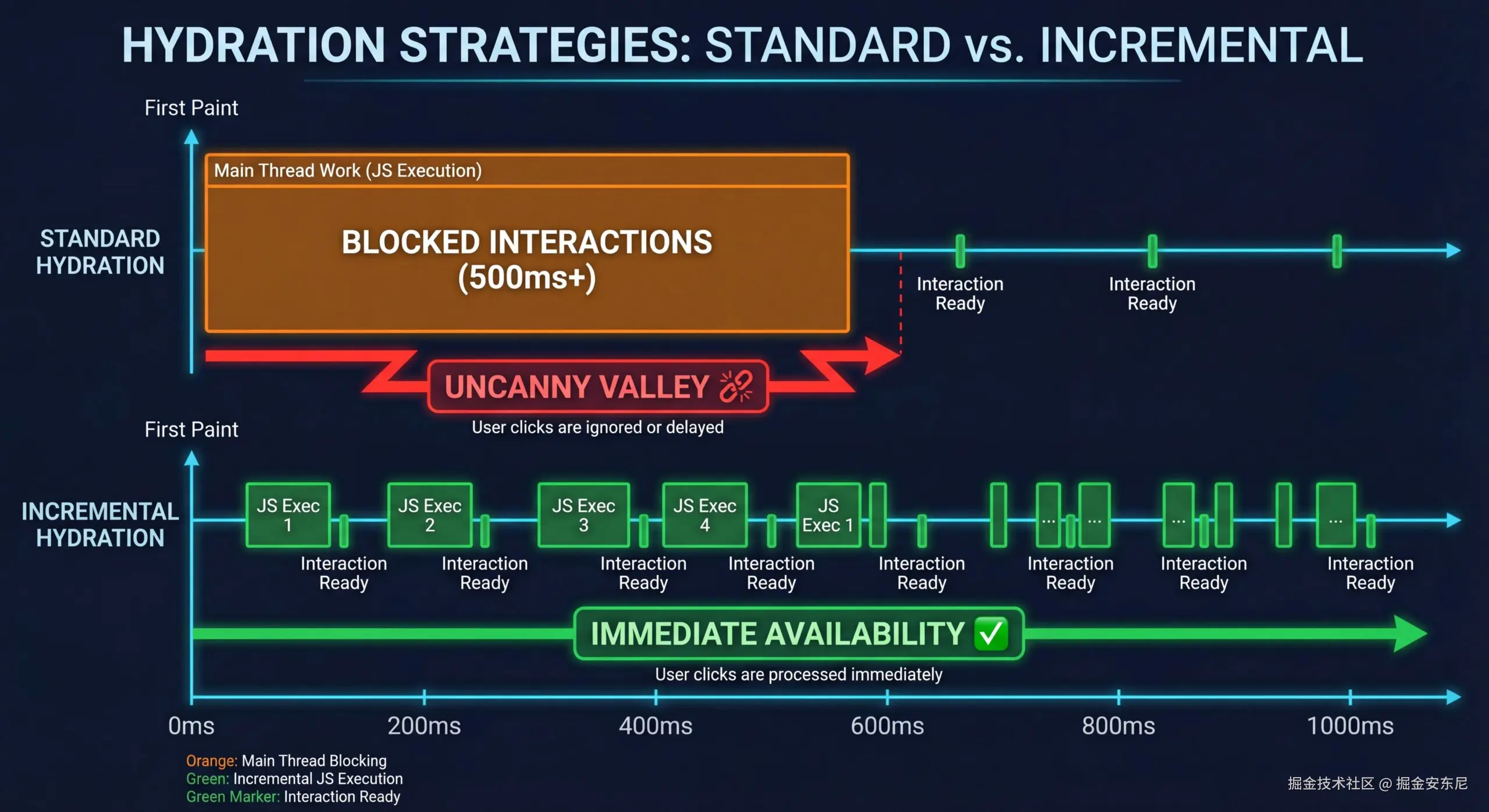 标准水合 vs 增量水合