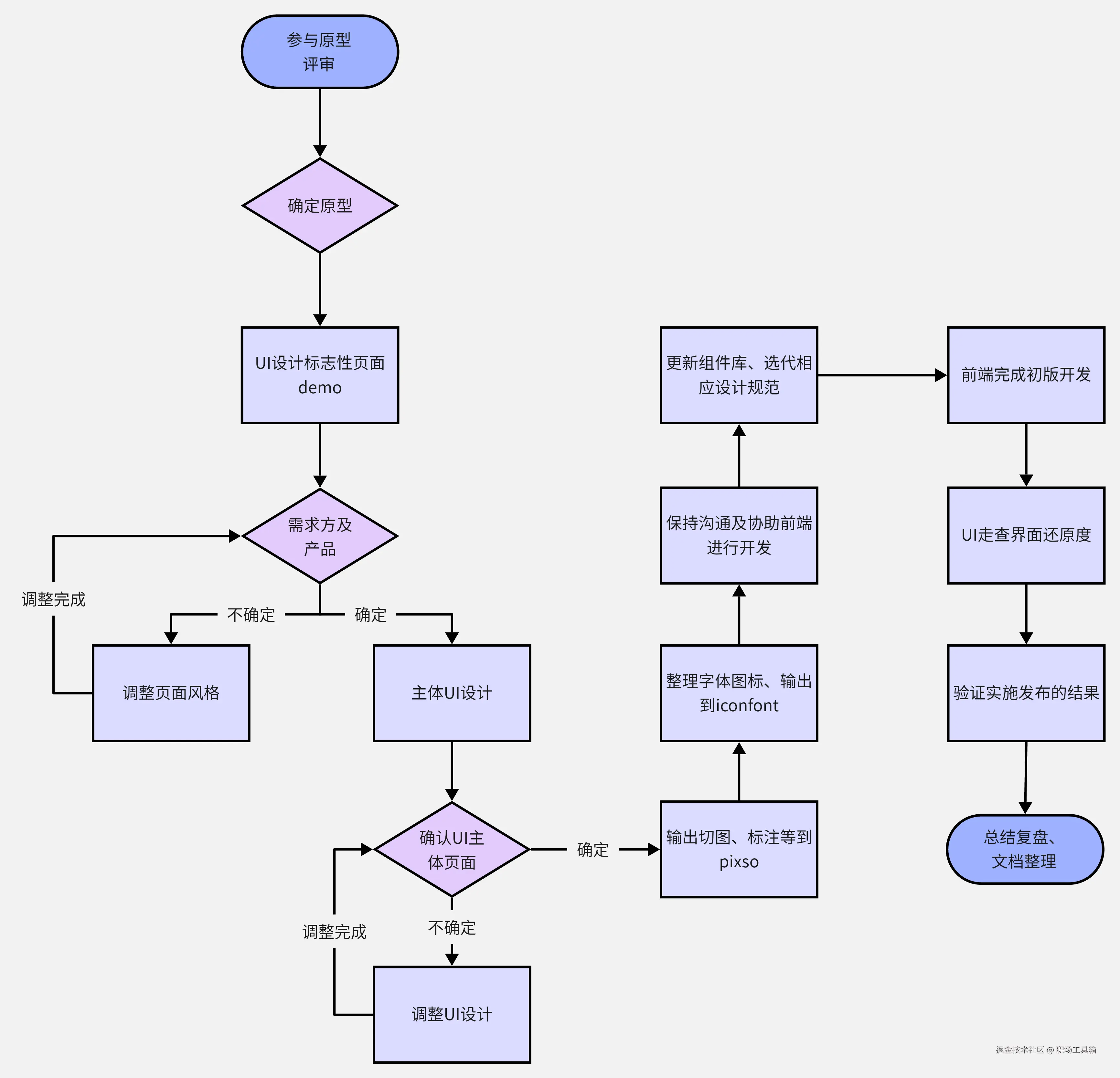 流程图模板-来自boardmix模板社区