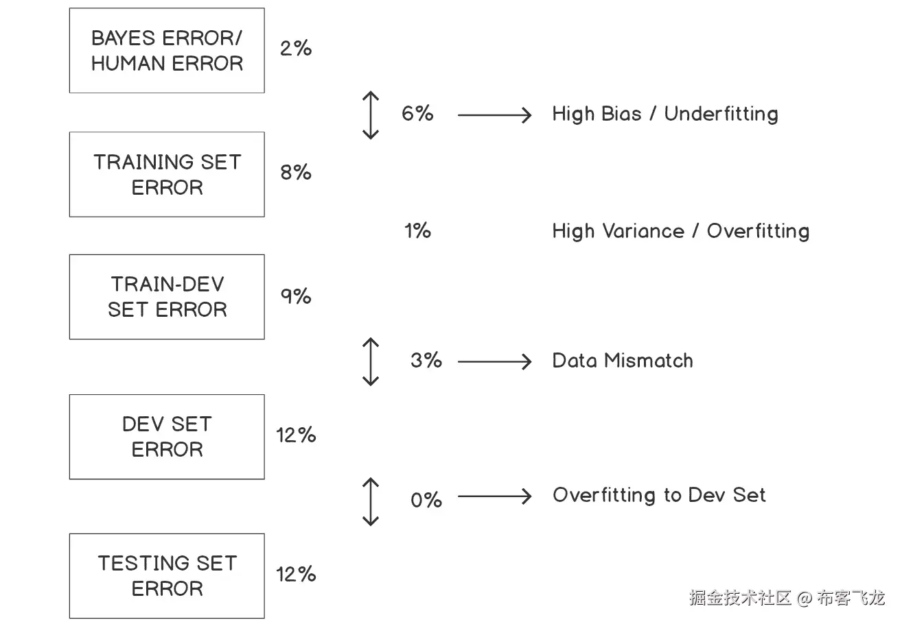图 3.11：错误分析方法论