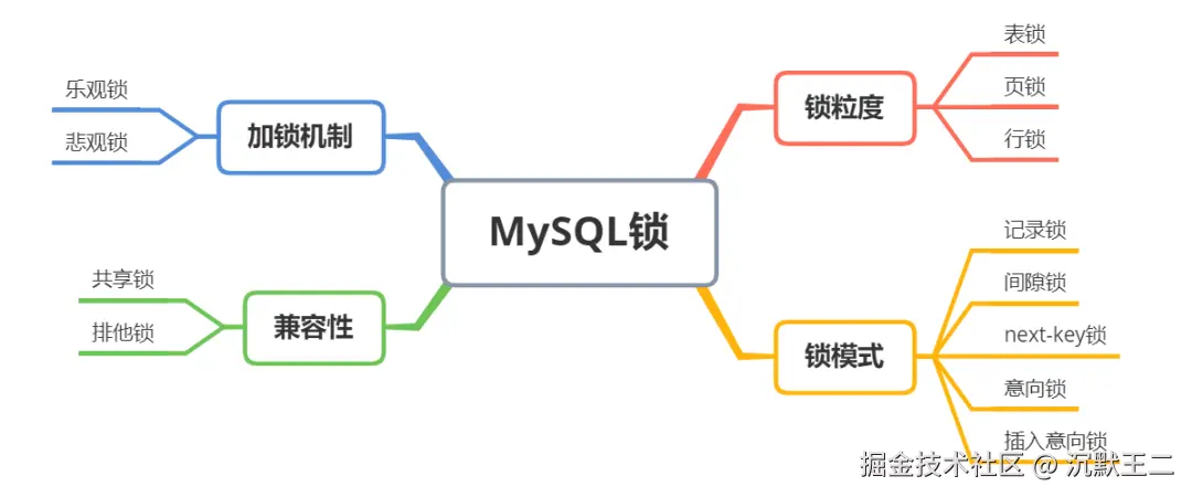 三分恶面渣逆袭：MySQL 中的锁