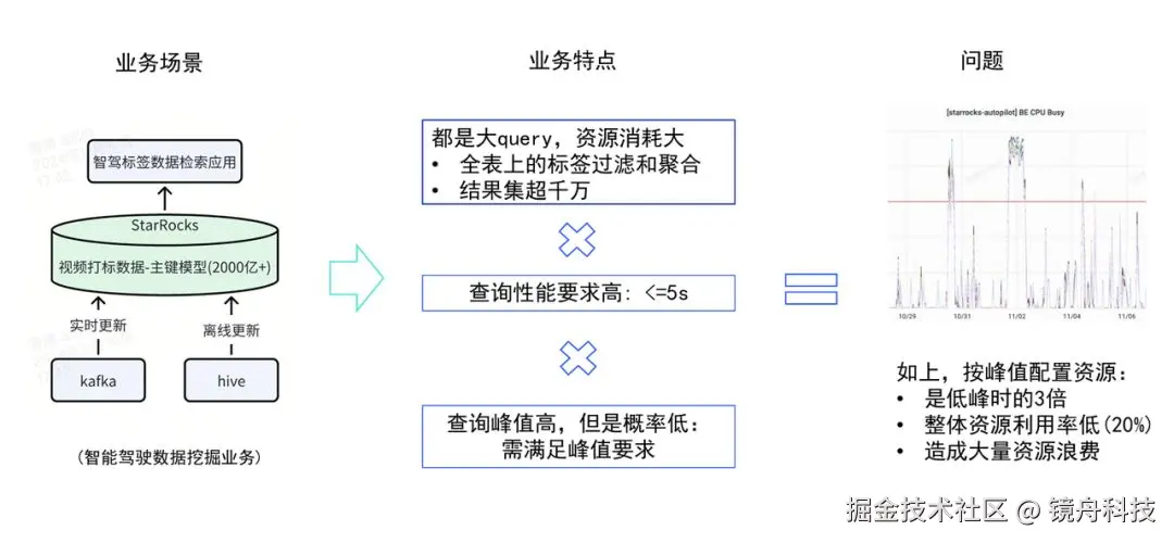智能驾驶数据分析