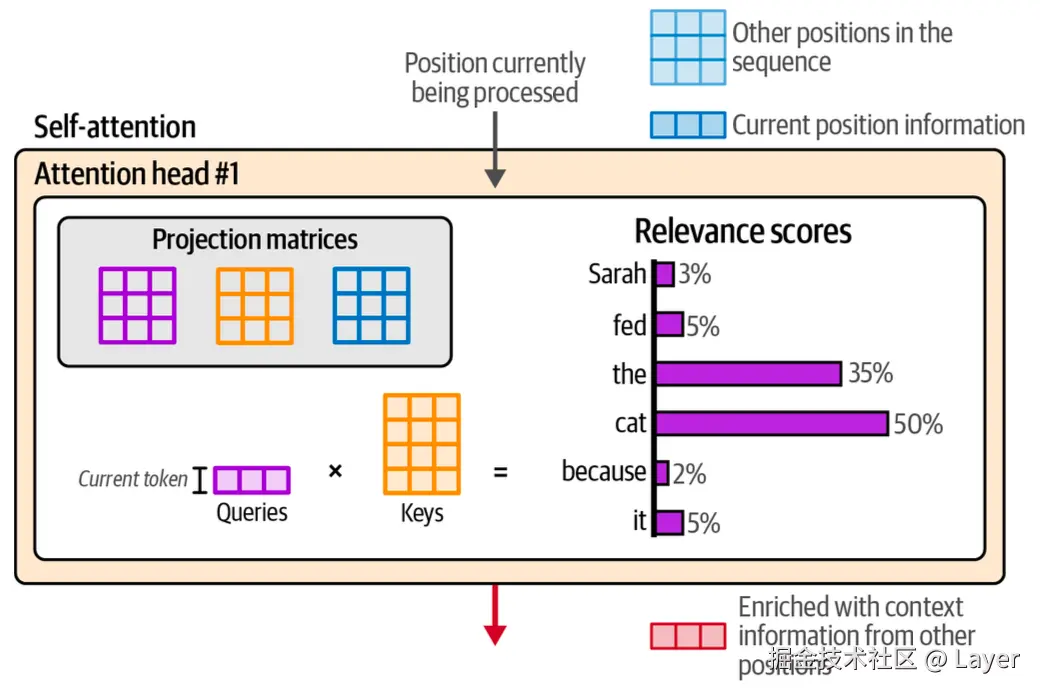 Hands-On Large Language Models Figure 3-20. Scoring the relevance of previous tokens is accomplished by multiplying the query associated with the current position with the keys matrix.
