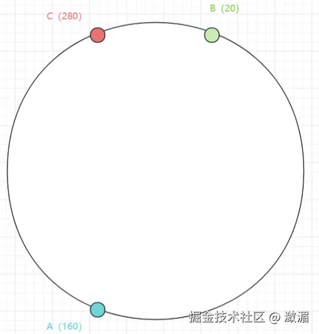 三个节点的哈希环