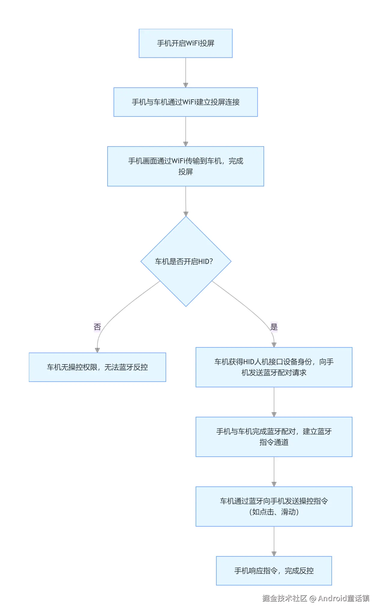 蓝牙反控.png