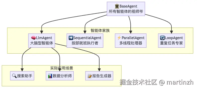 智能体家族：从抽象基类到具体应用的完美演化
